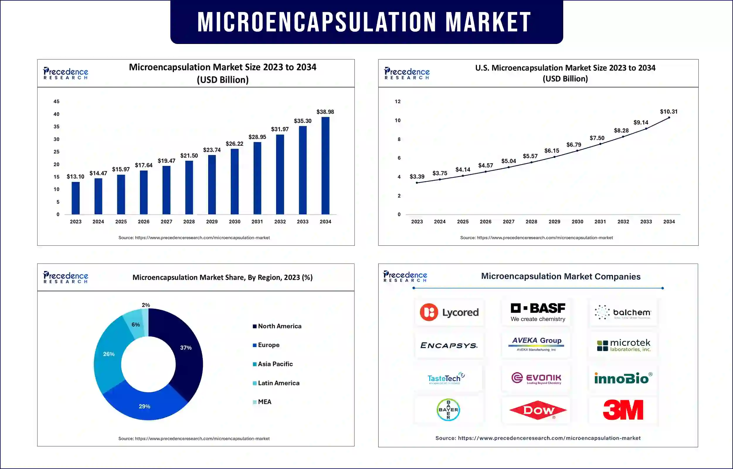 Microencapsulation Market Statistics