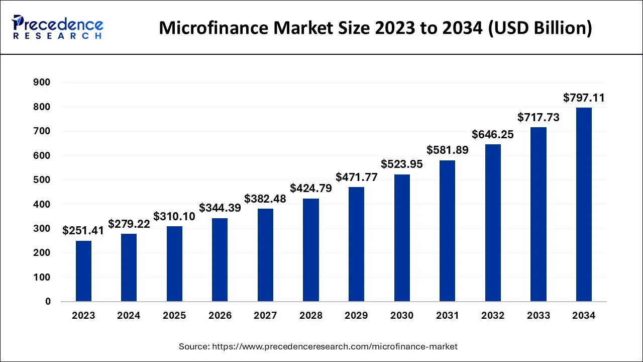 Microfinance Market Size 2024 To 2034