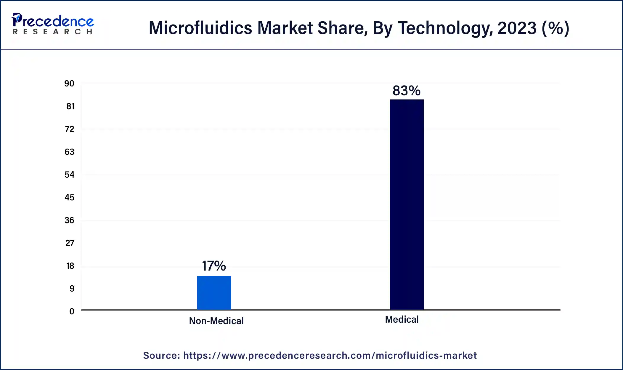 Microfluidics Market Share, By Technology , 2023 (%)