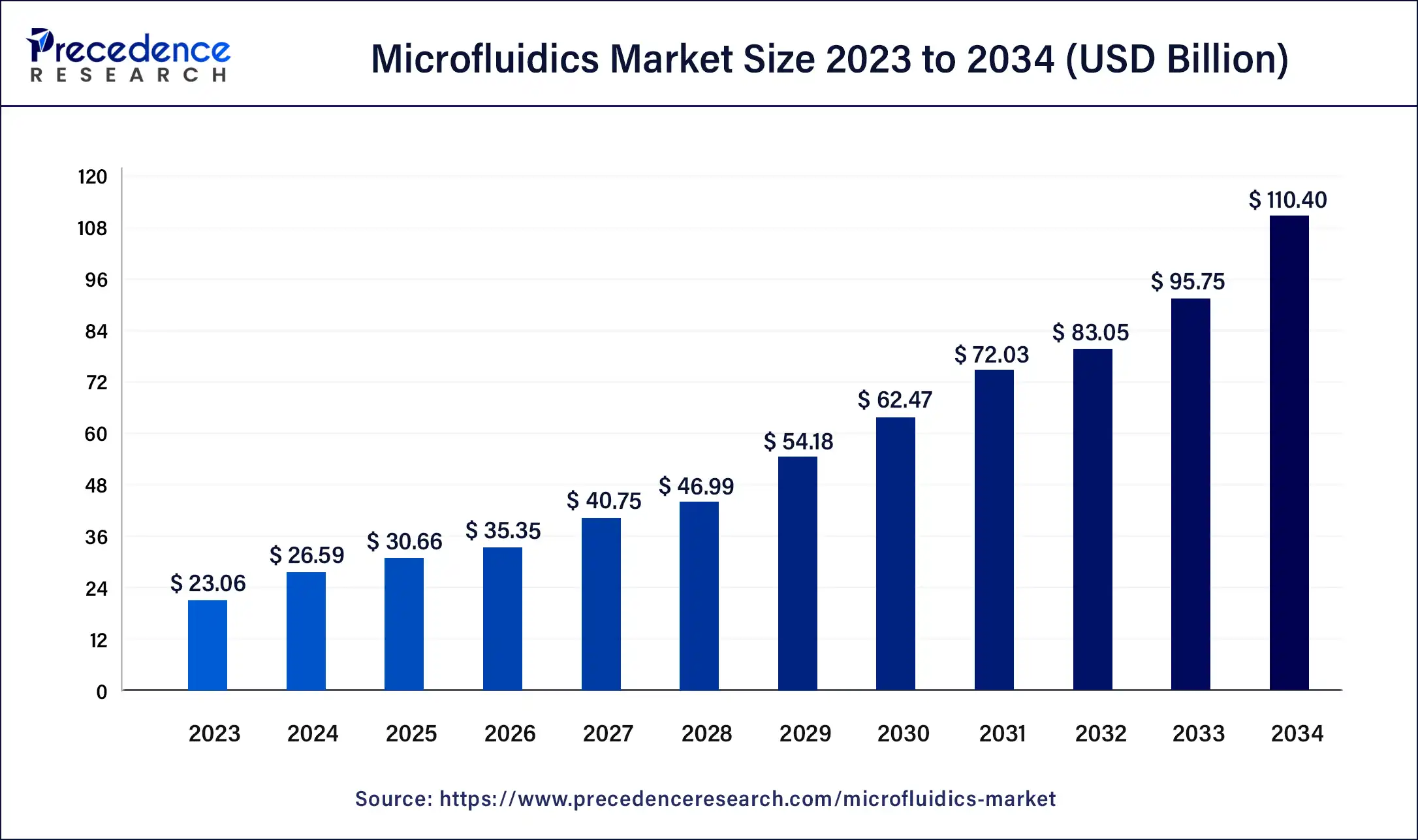 Microfluidics Market Size 2024 to 2034