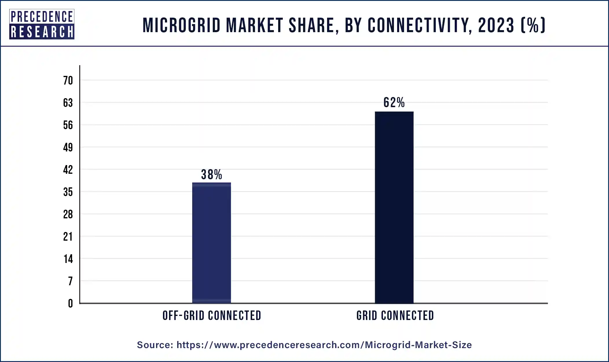 Microgrid Market Share, By Connectivity, 2023 (%)