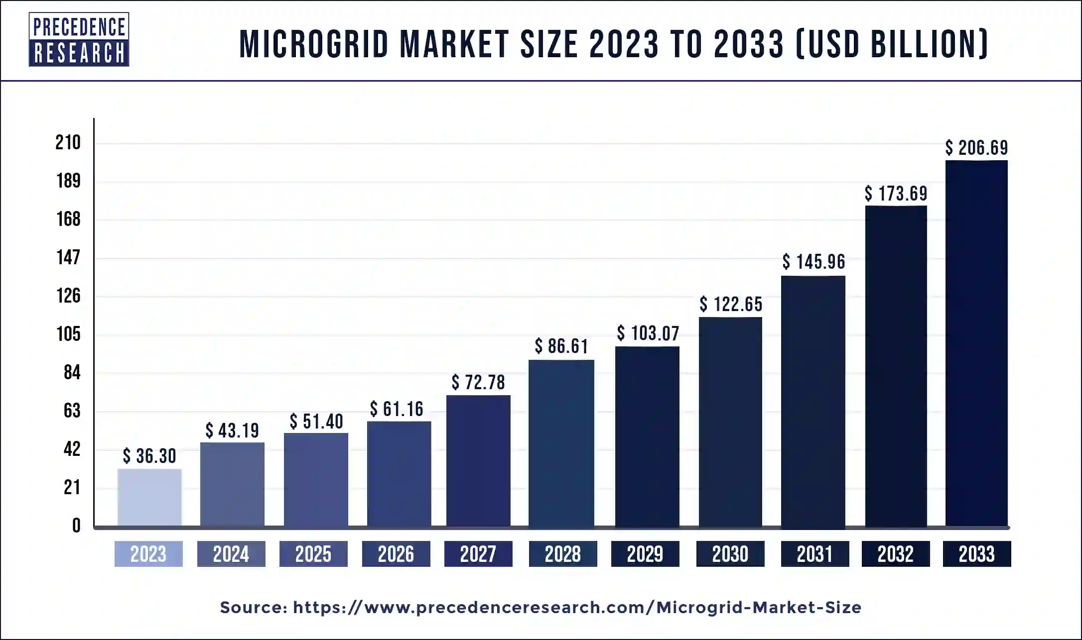 Microgrid Market Size 2024 to 2033