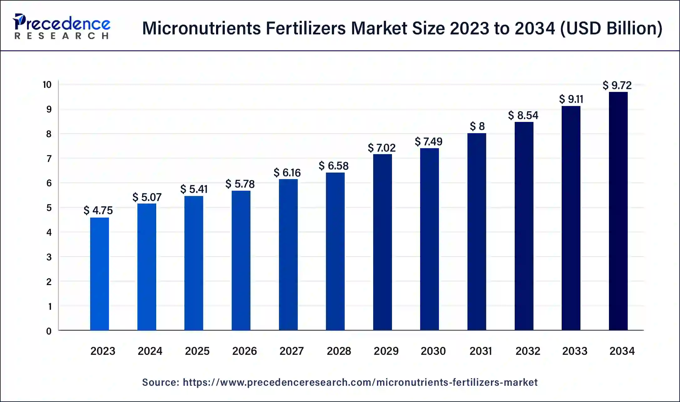 Micronutrients Fertilizers Market Size 2024 to 2034