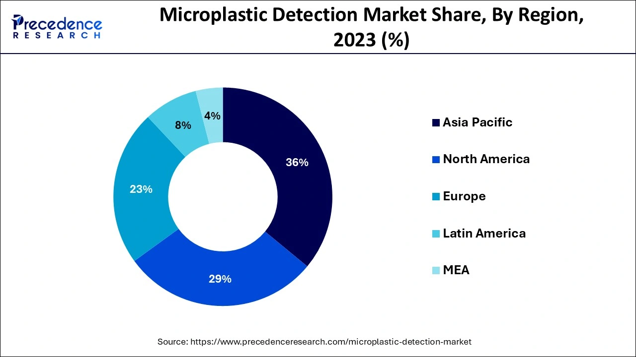 Microplastic Detection Market Share, By Region, 2023 (%)