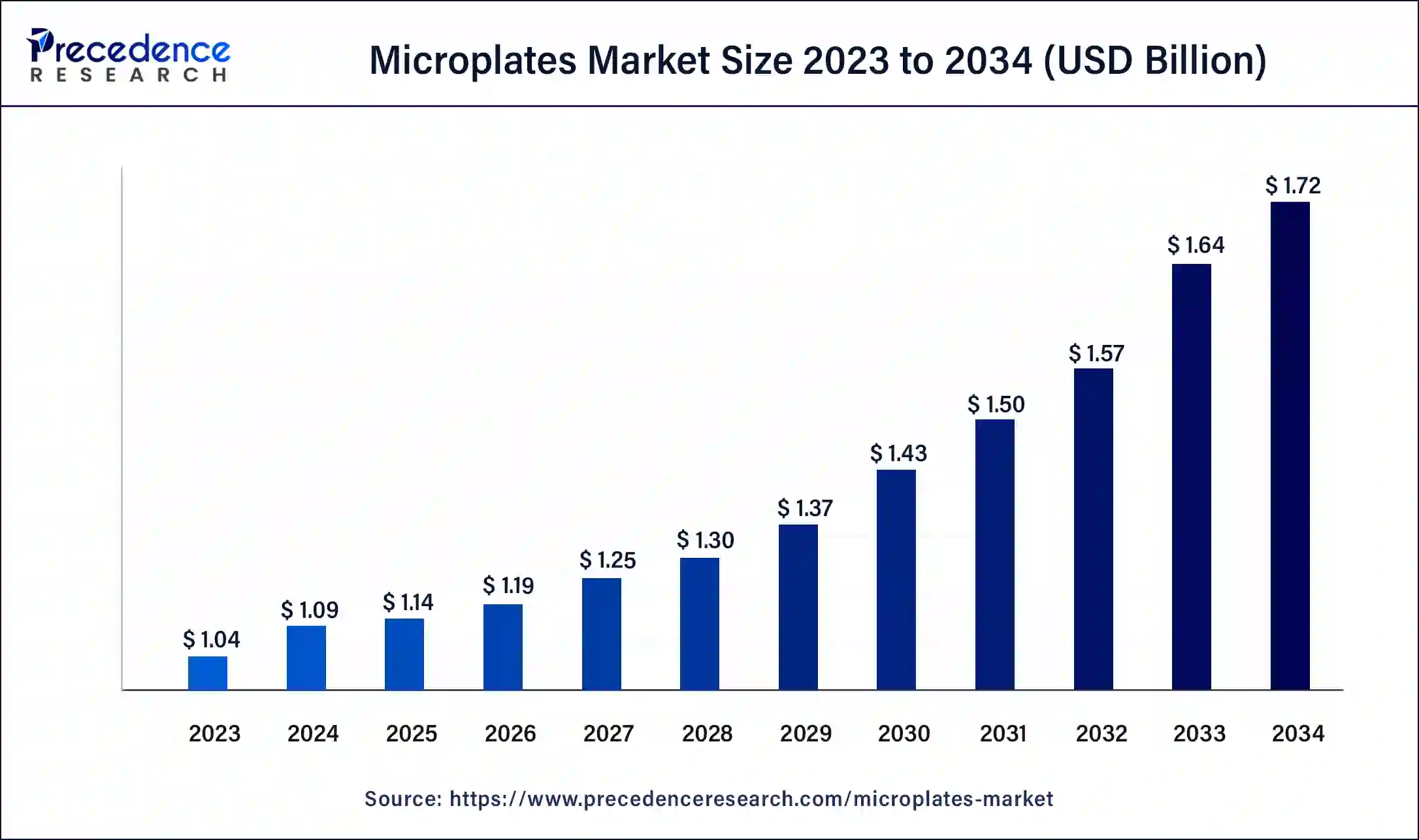 Microplates Market Revenue 2024 to 2034
