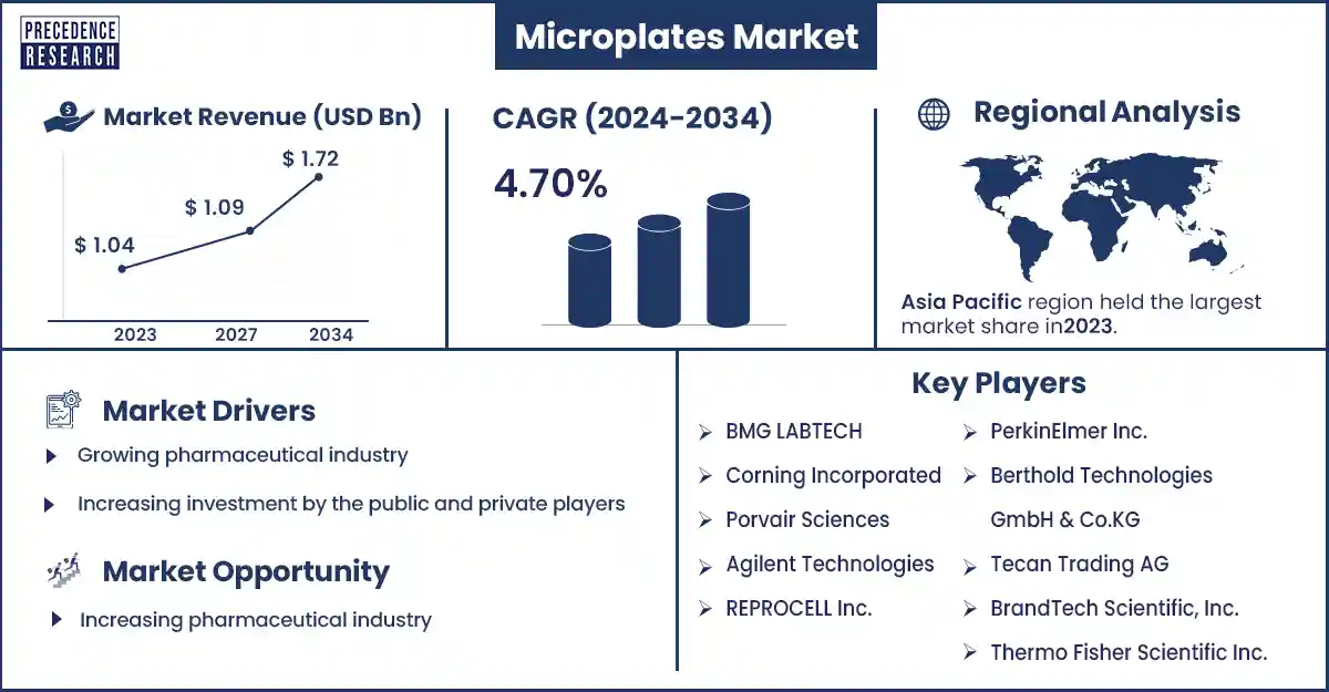 Microplates Market Statistic