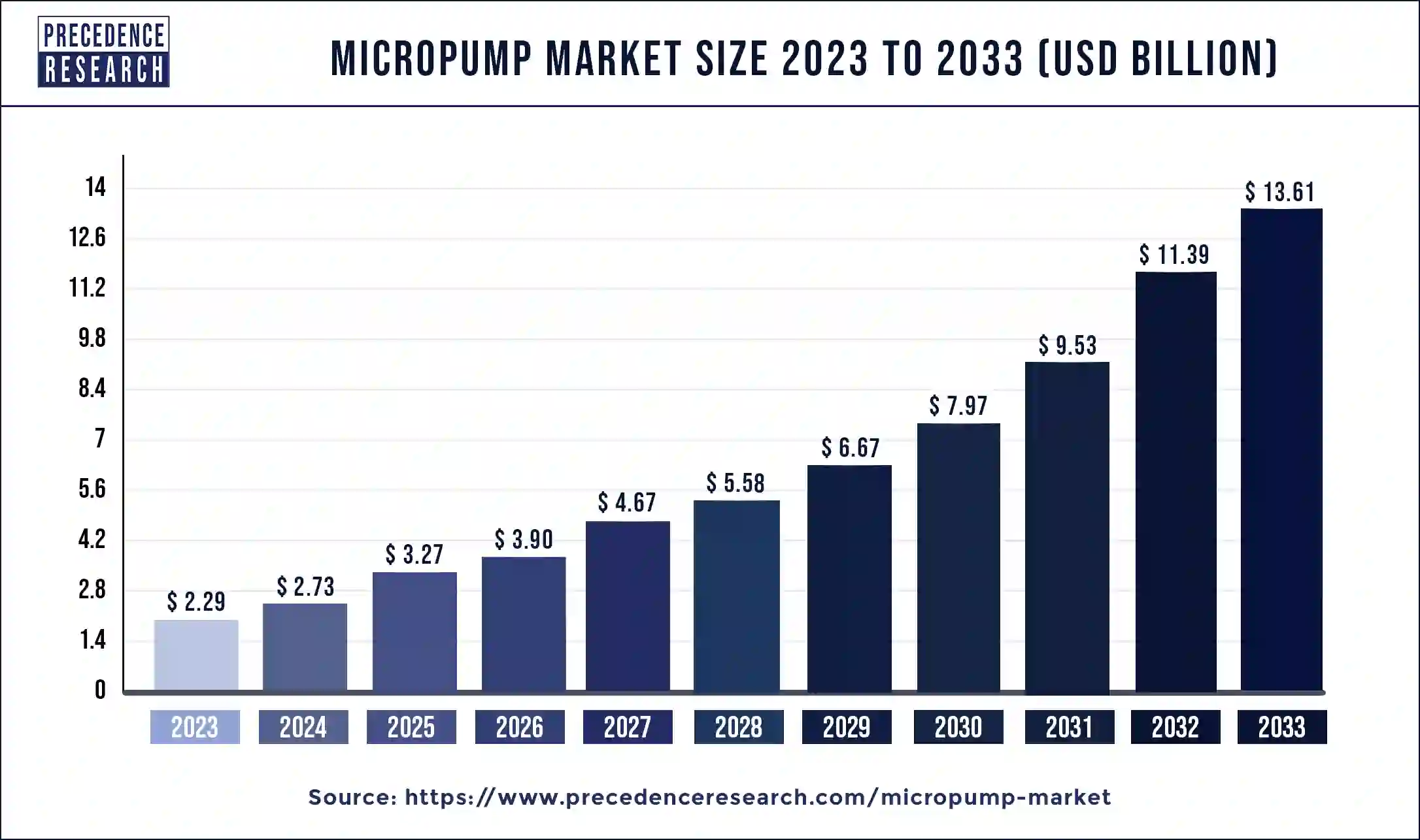 Micropump Market Size 2024 to 2033