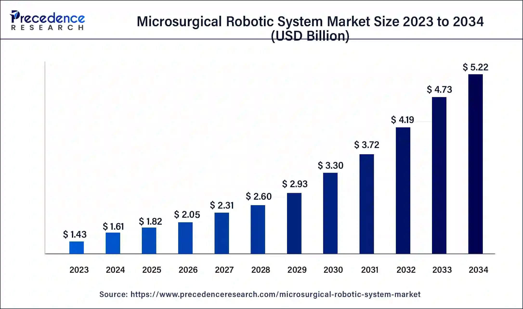 Microsurgical Robotic System Market Size 2024 To 2034