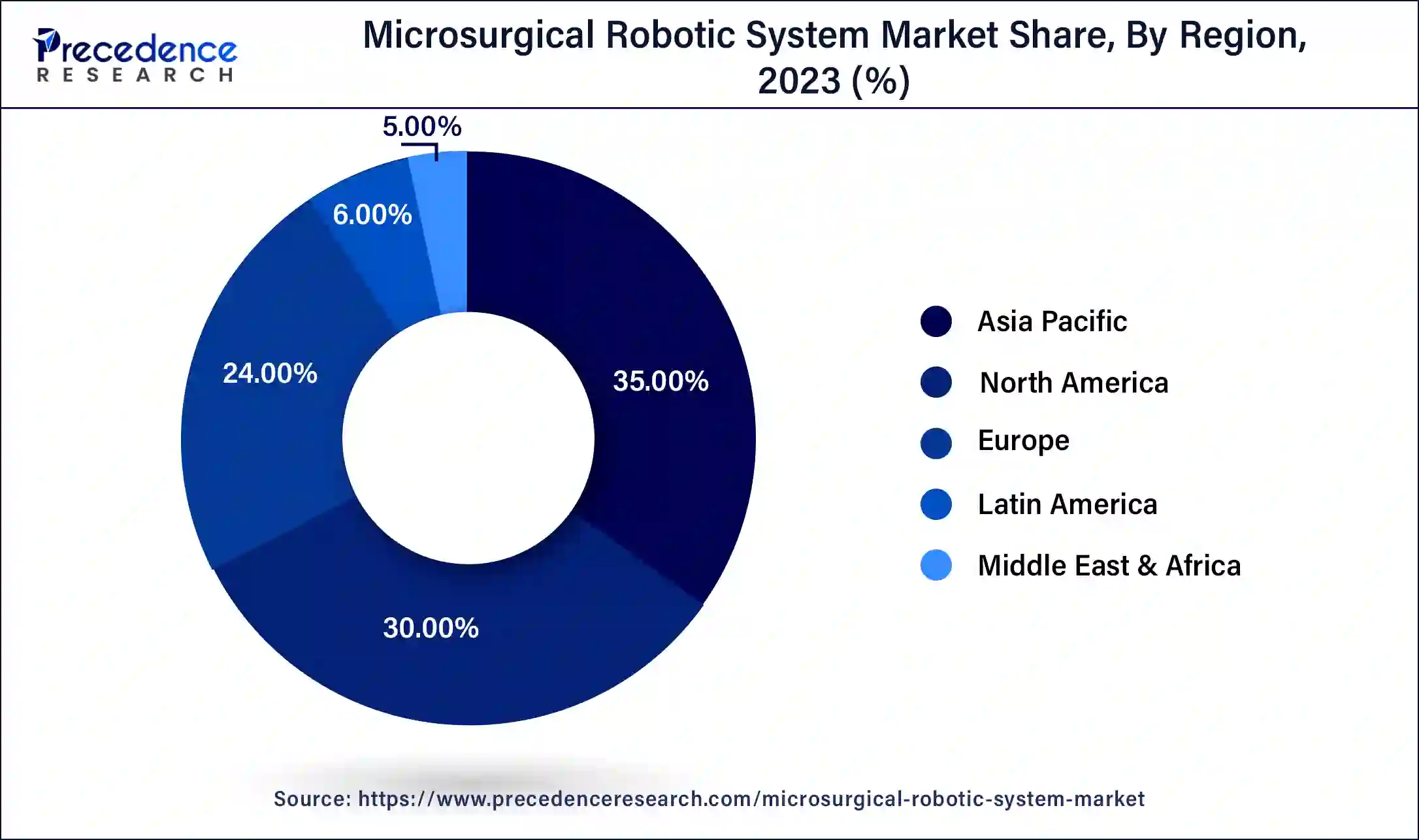 Microsurgical Robotic System Market Share, By Region, 2023 (%)