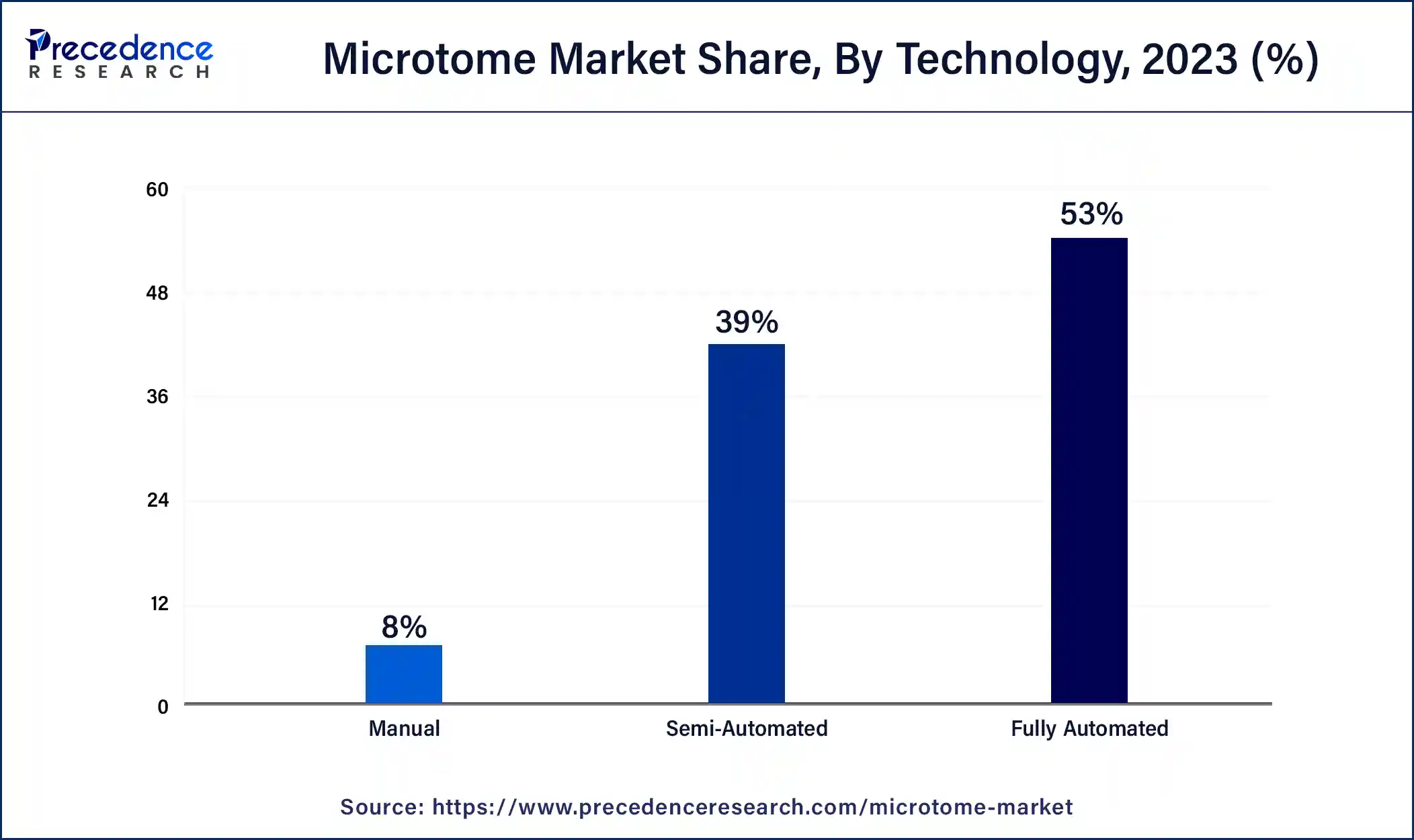 Microtome Market Share, By Technology, 2023 (%)