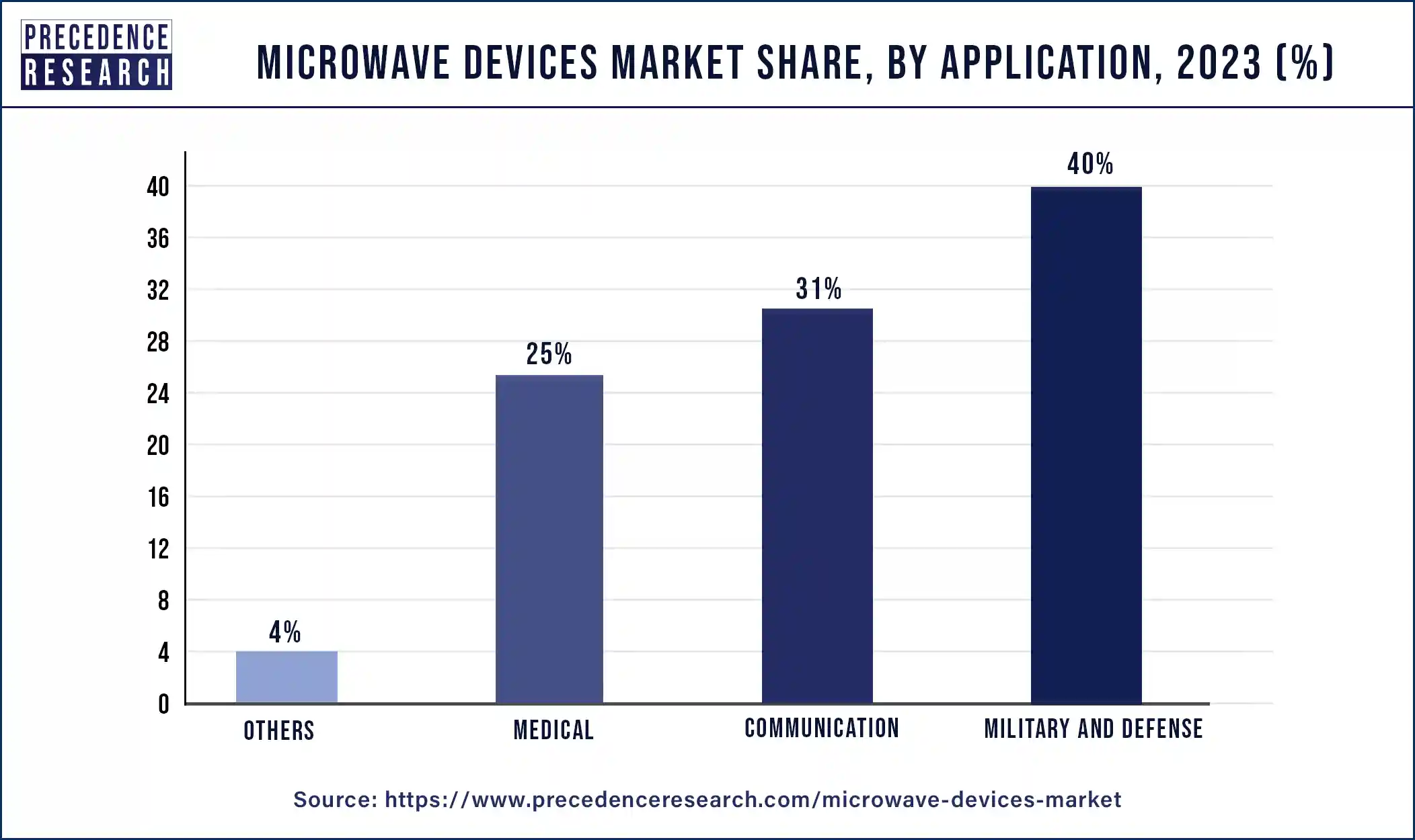Microwave Devices Market Share, By Application, 2023 (%)