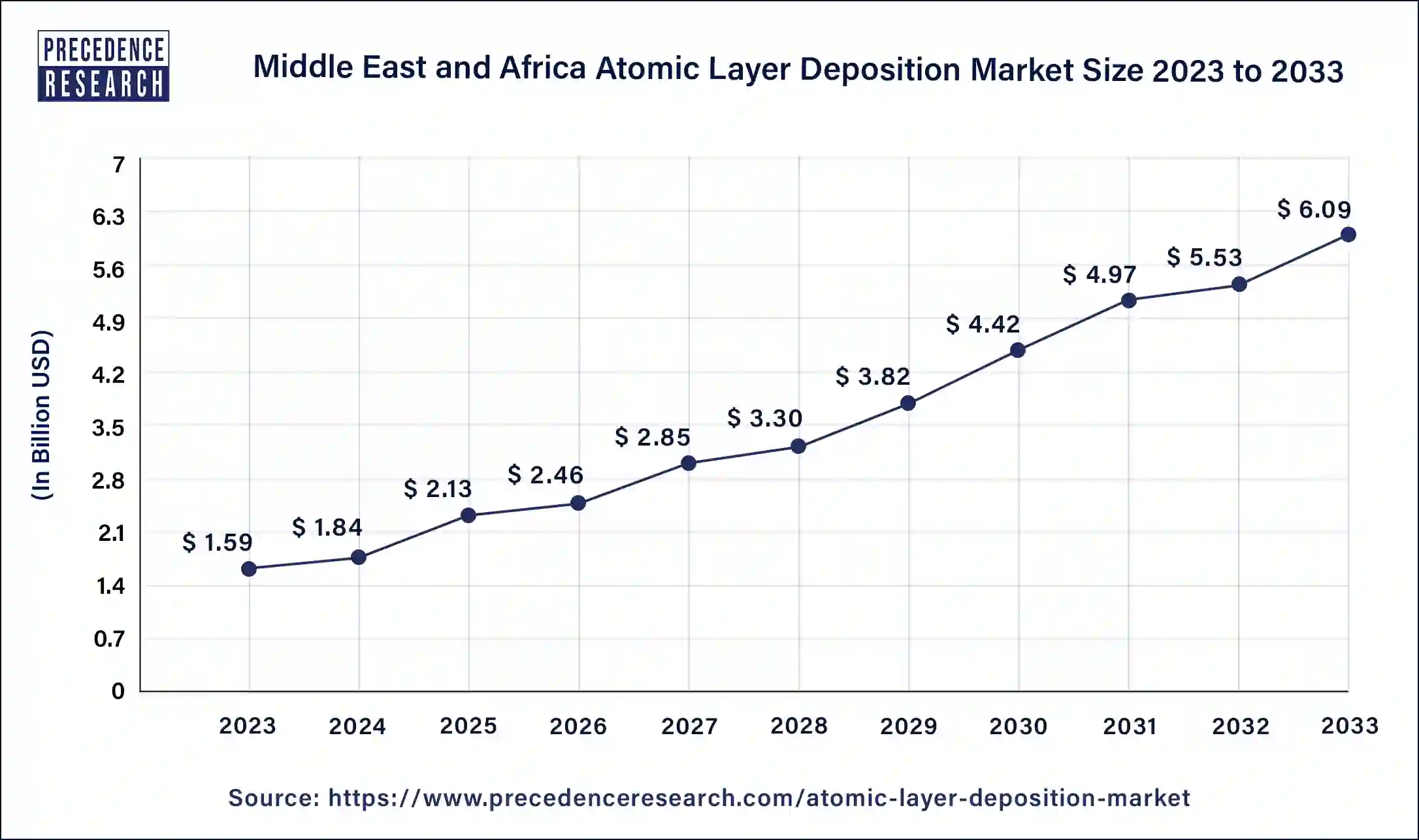 Middle East and Africa Atomic Layer Deposition Market Size 2024 To 2033