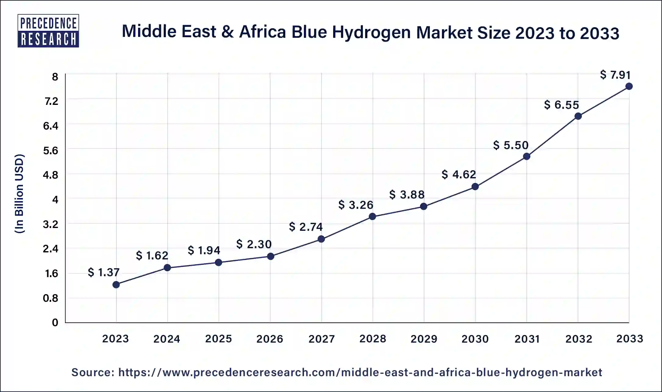 Middle East & Africa Blue Hydrogen Market Size 2024 to 2033