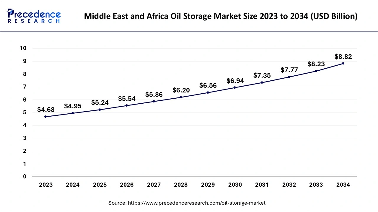 Middle East and Africa Oil Storage Market Size 2024 to 2034