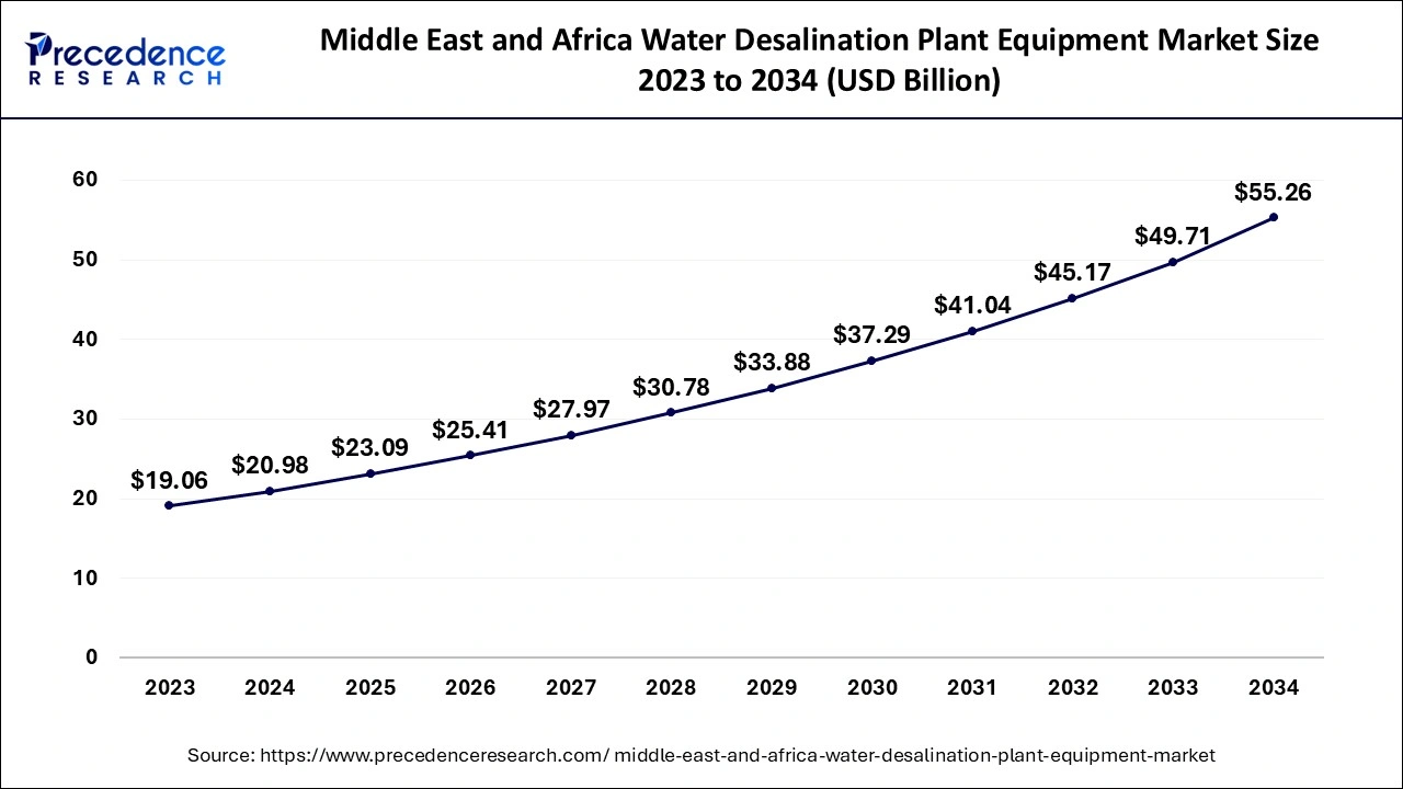 Middle East and Africa Water Desalination Plant Equipment Market Size 2024 to 2034