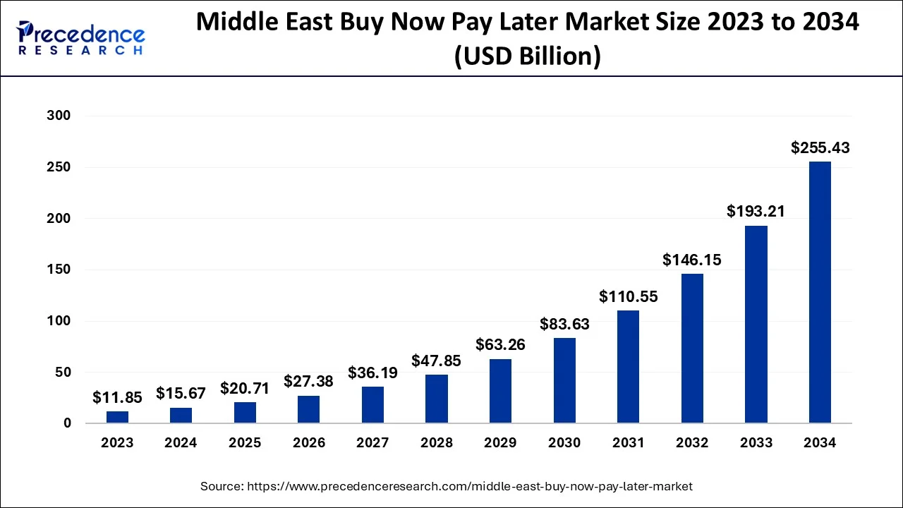 Middle East Buy Now Pay Later Market Size 2024 To 2034