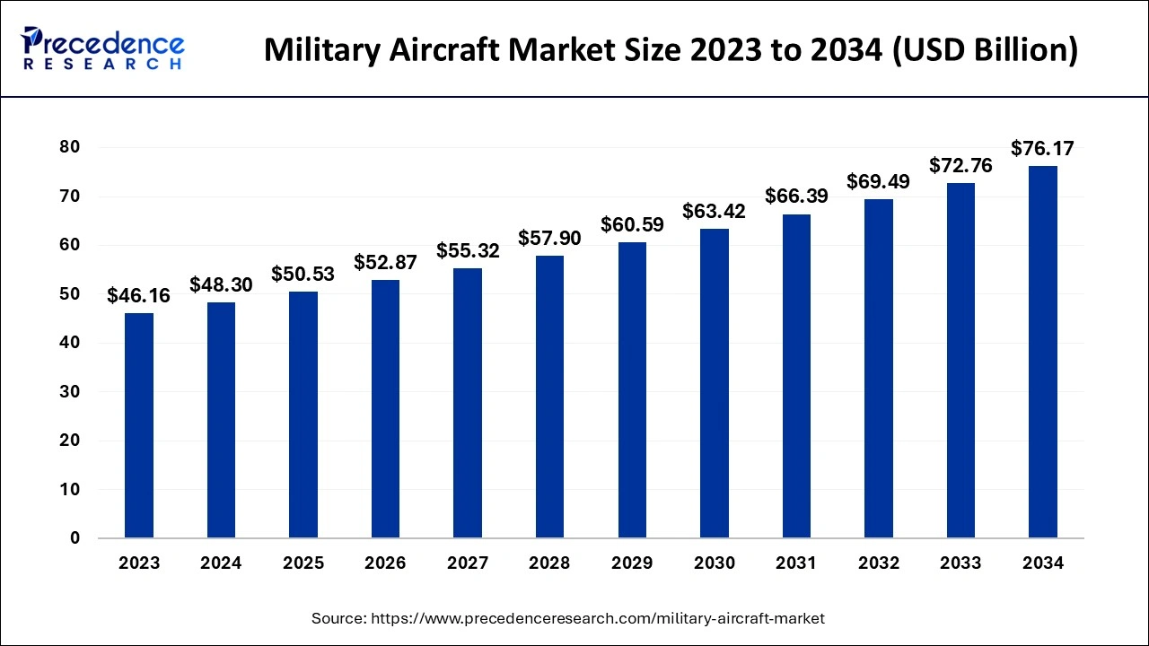 Military Aircraft Market Size 2024 to 2034