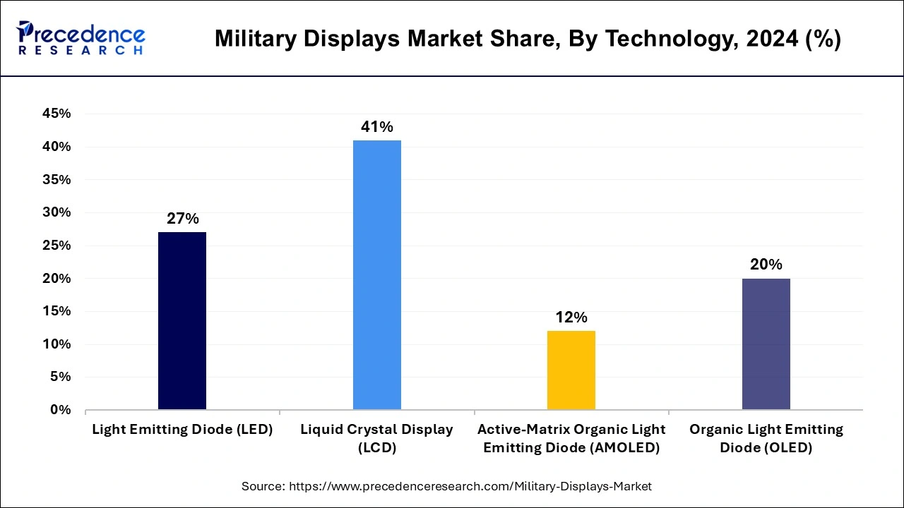 Military Displays Market Share, By Technology, 2024 (%)