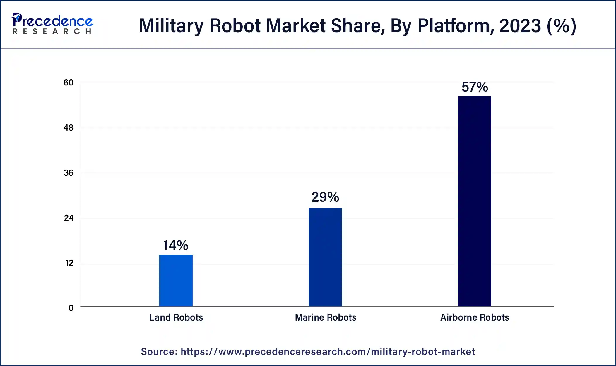 Military Robot Market Share, By Platform, 2023 (%)