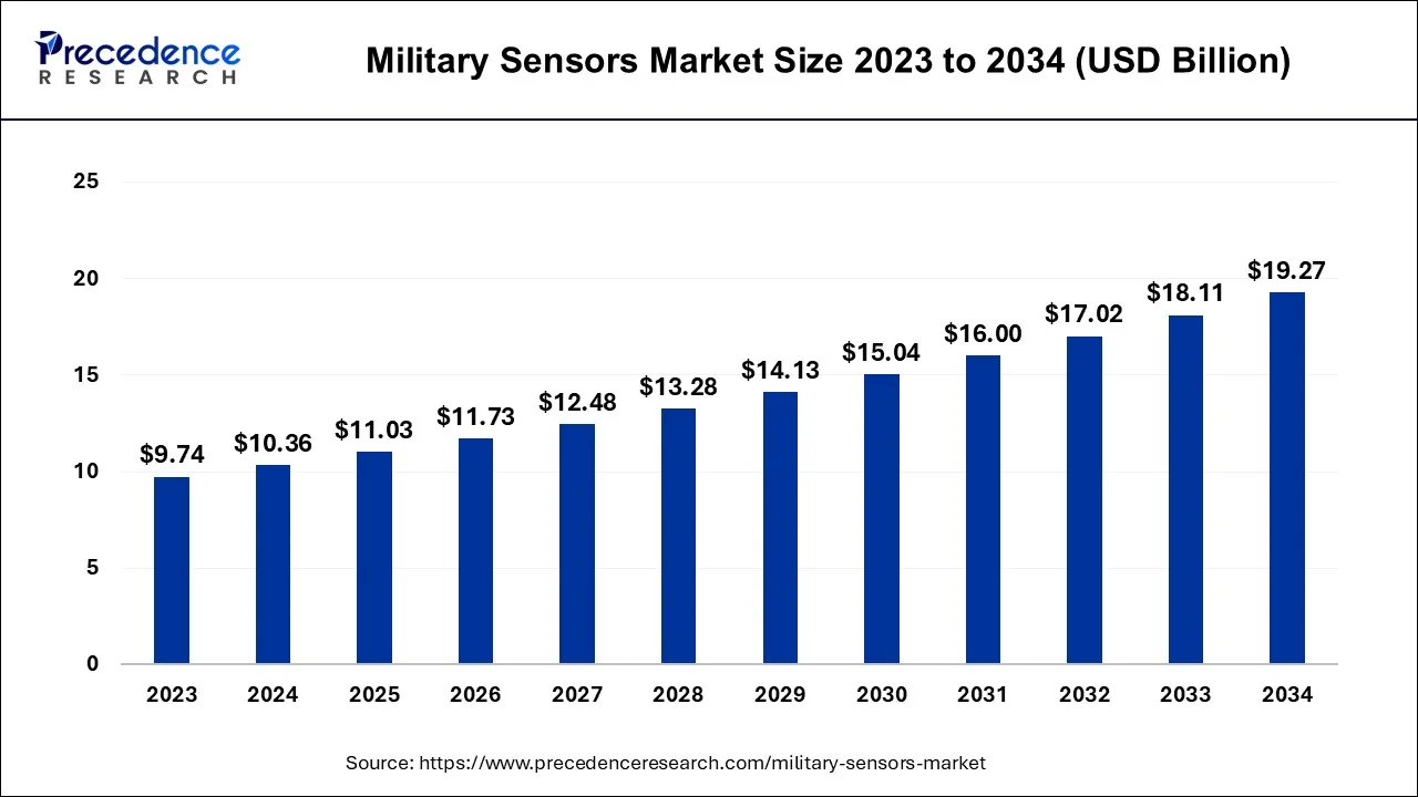 Military Sensors Market Size 2024 To 2034