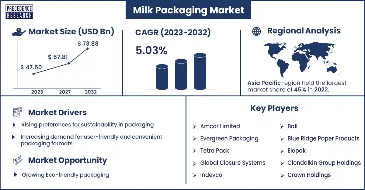 Milk Packaging Market Size and Growth Rate From 2023 to 2032