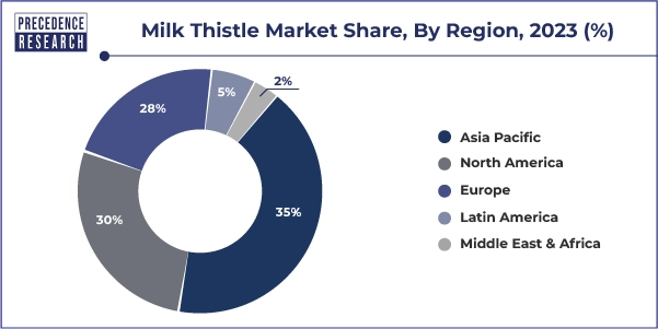 Milk Thistle Market Share, By Region, 2023 (%)