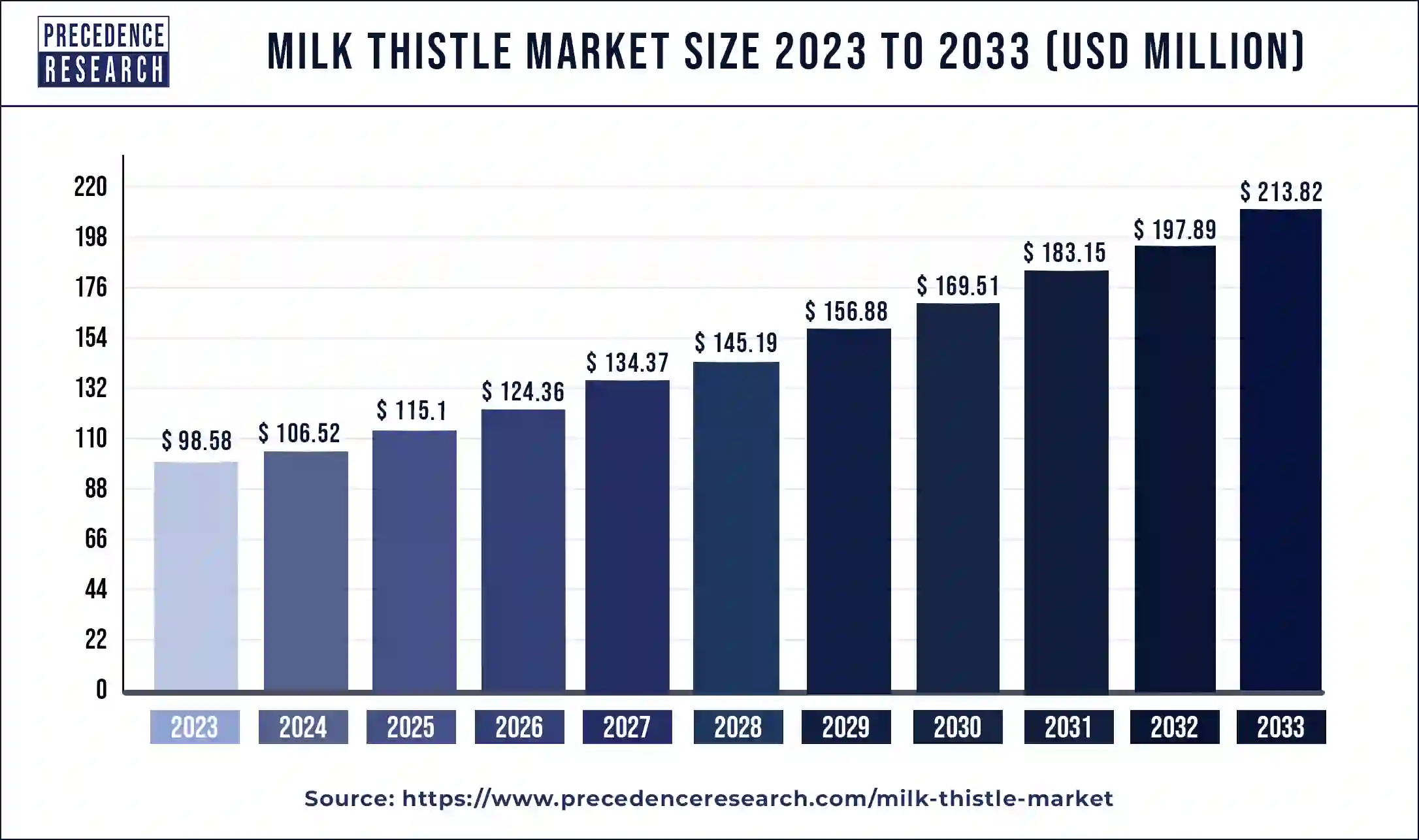 Milk Thistle Market Size 2024 to 2033