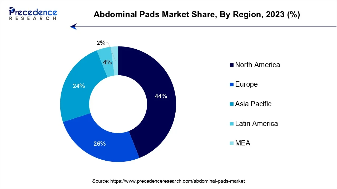 Abdominal Pads Market Share, By Region, 2023 (%)