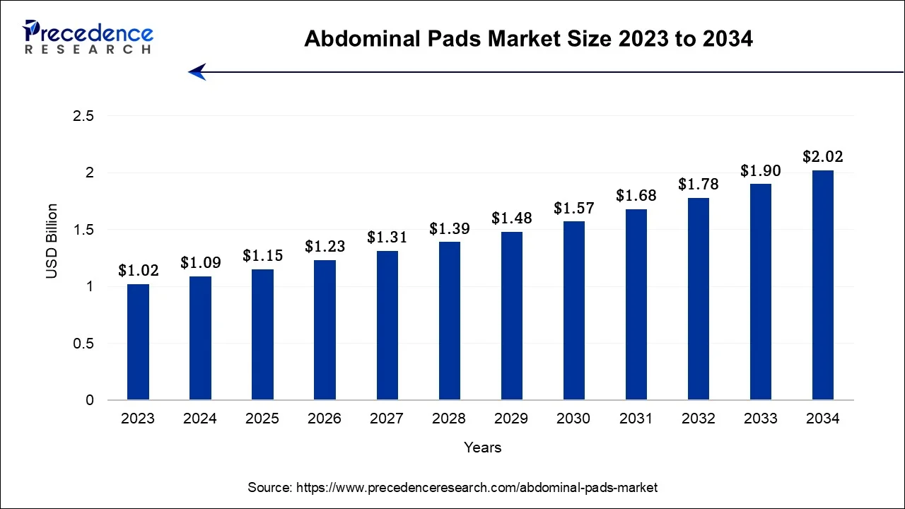 Abdominal Pads Market Size 2024 To 2034