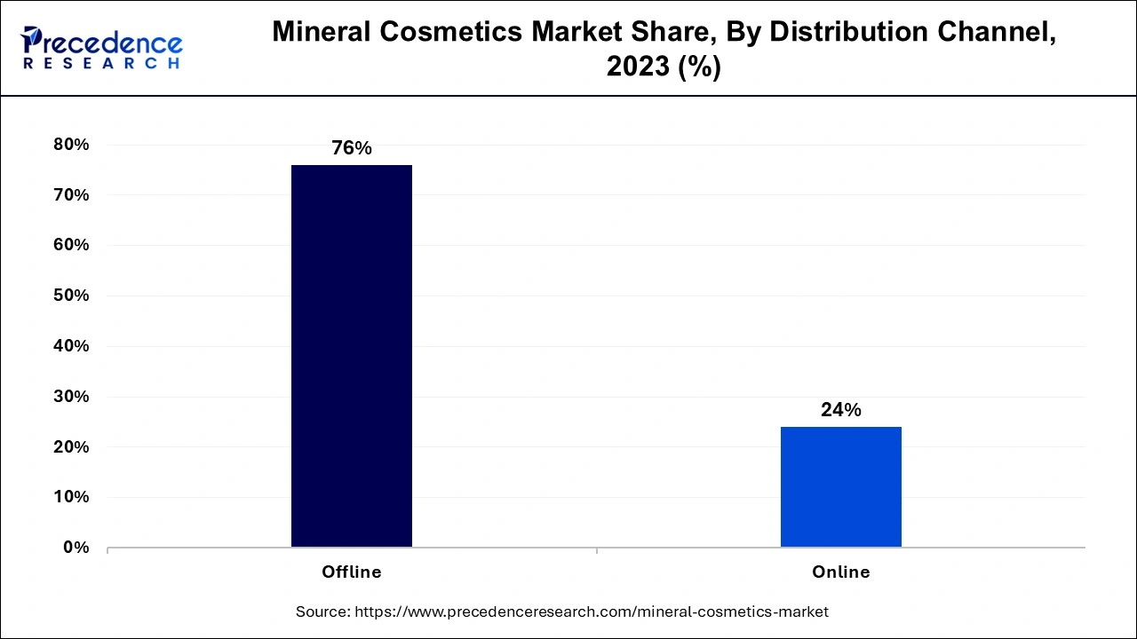 Mineral Cosmetics Market Share, By Distribution Channel, 2023 (%)