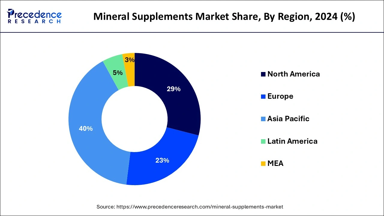 Mineral Supplements Market Share, By Region, 2024 (%)