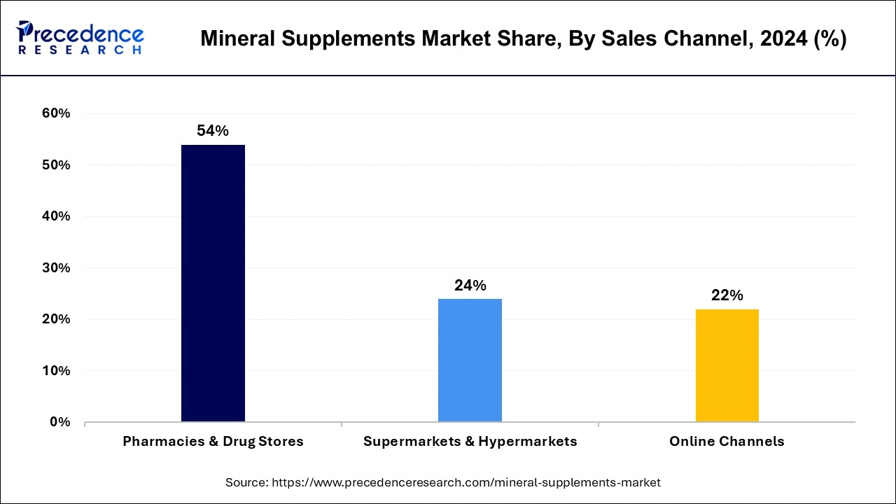 Mineral Supplements Market Share, By Sales Channel, 2024 (%)