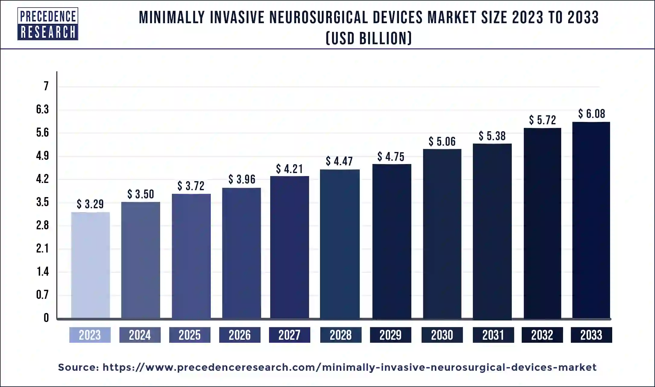 Minimally Invasive Neurosurgical Devices Market Size 2024 to 2033