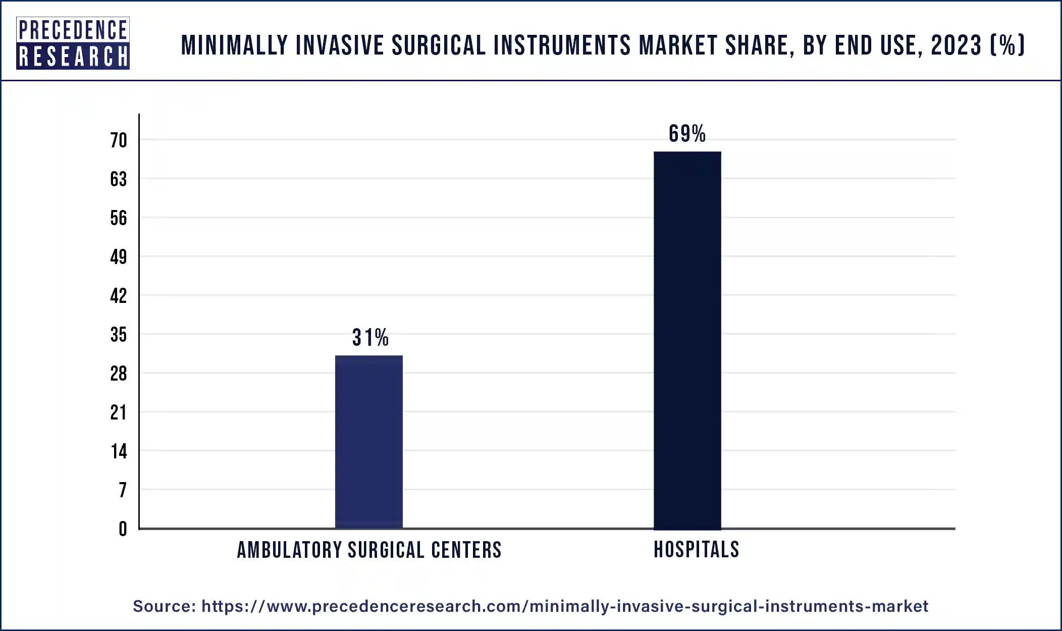 Minimally Invasive Surgical Instruments Market Share, By End Use, 2023 (%)