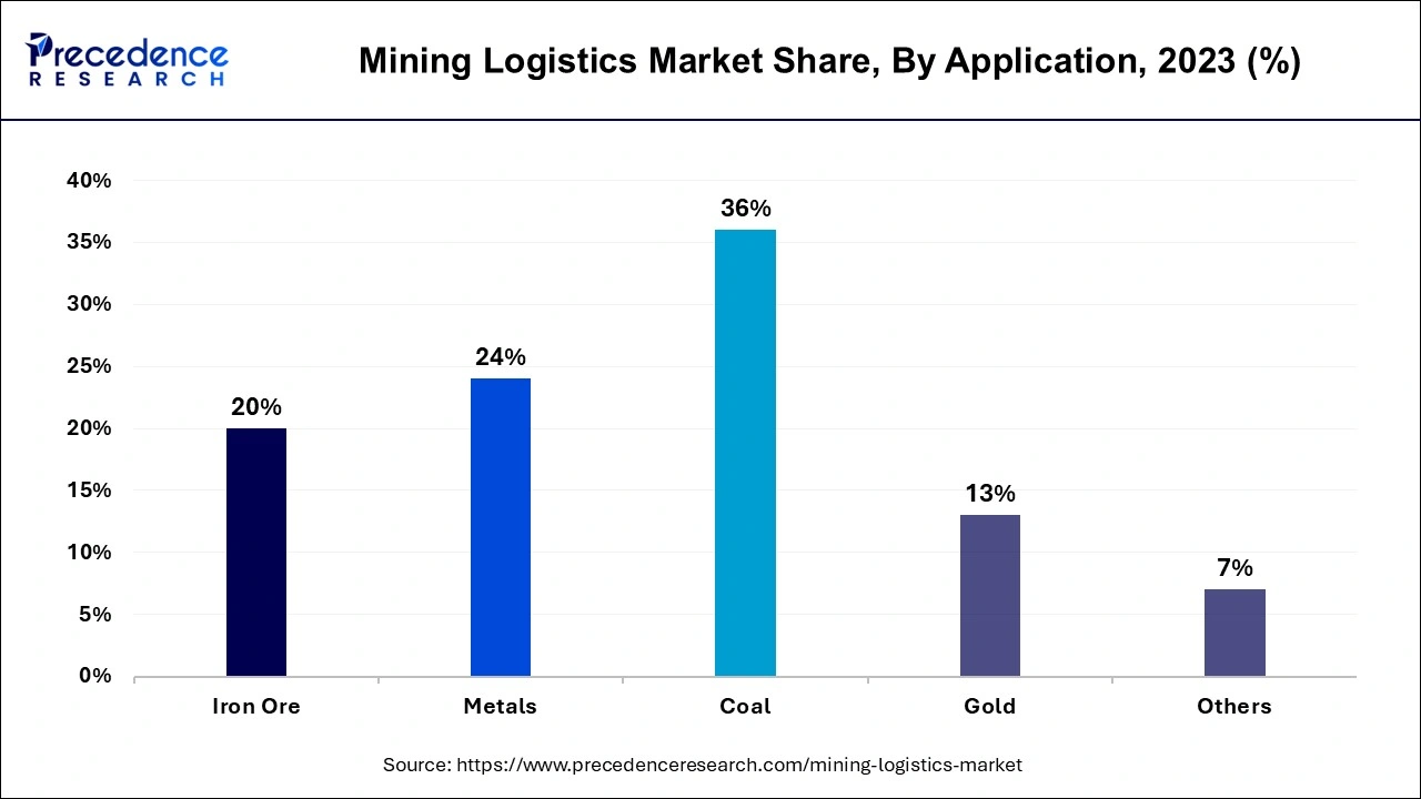 Mining Logistics Market Share, By Application, 2023 (%)