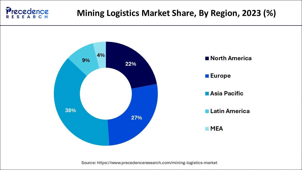 Mining Logistics Market Share, By Region, 2023 (%)