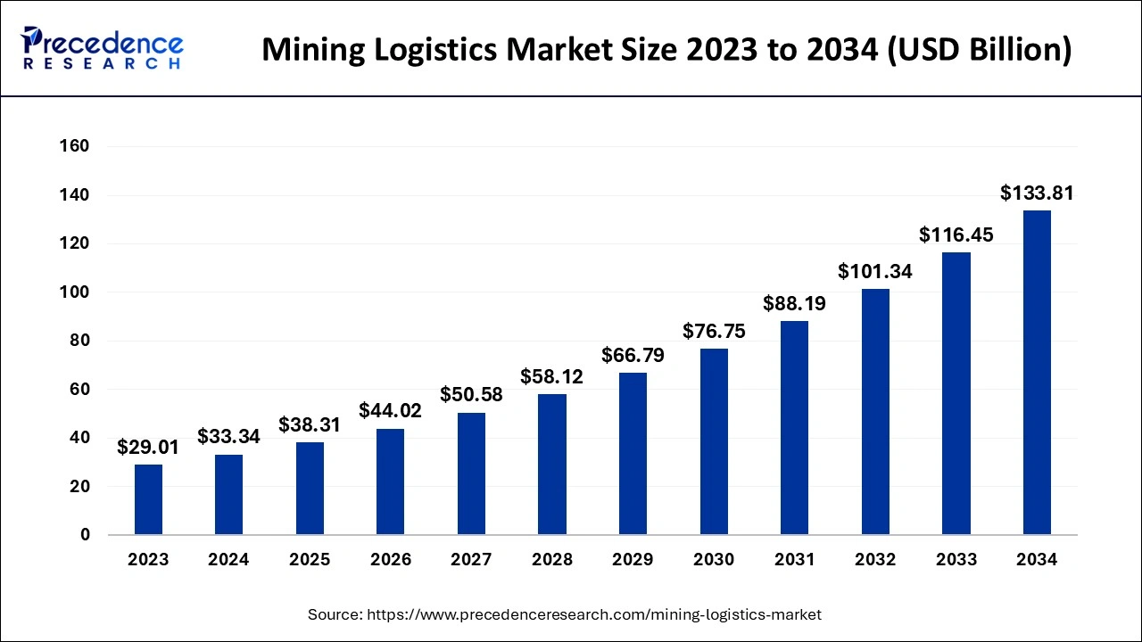 Mining Logistics Market Size 2024 to 2034