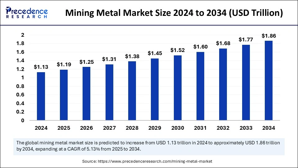 Mining Metal Market Size 2025 to 2034