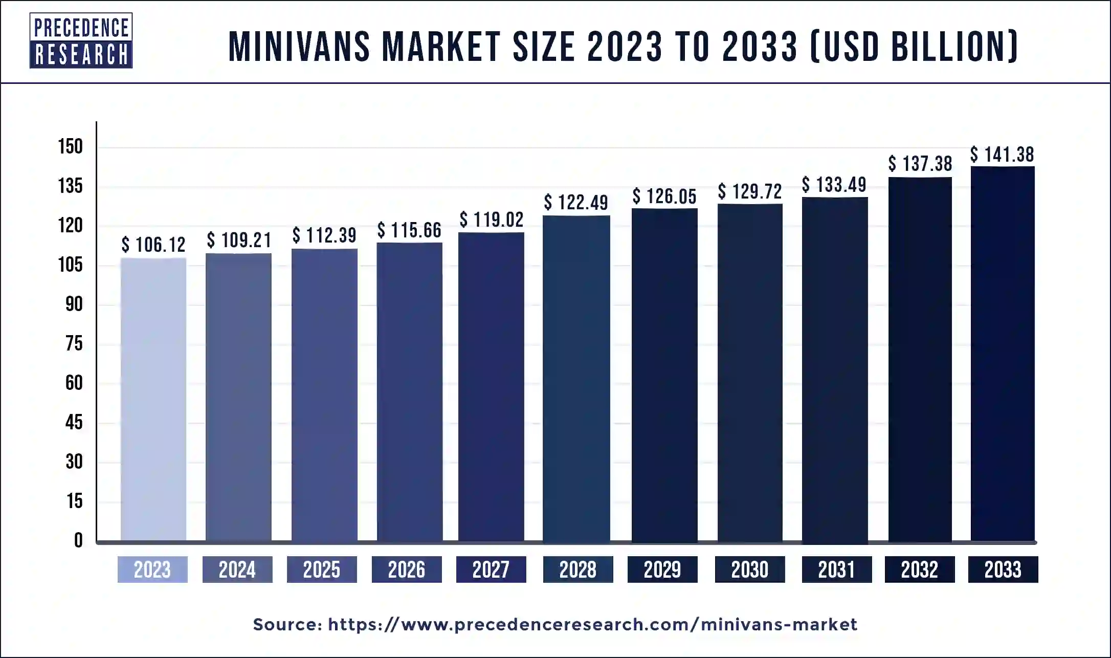 Minivans Market Size 2024 to 2033 