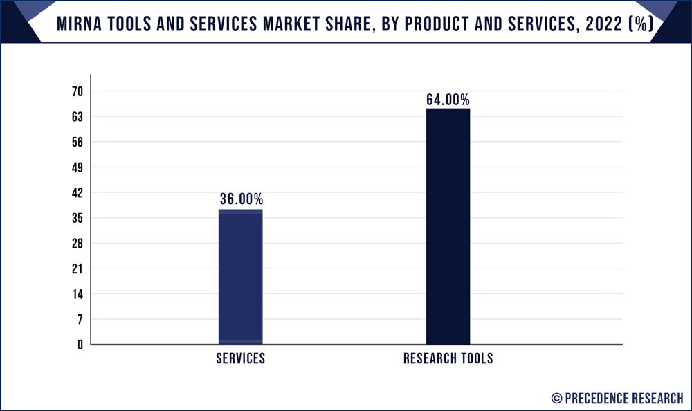 miRNA Tools and Services Market Share, By Product and Services, 2022 (%)
