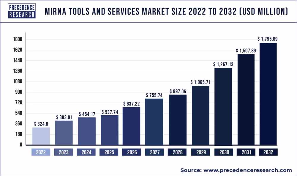 miRNA Tools and Services Market Size 2023 To 2032