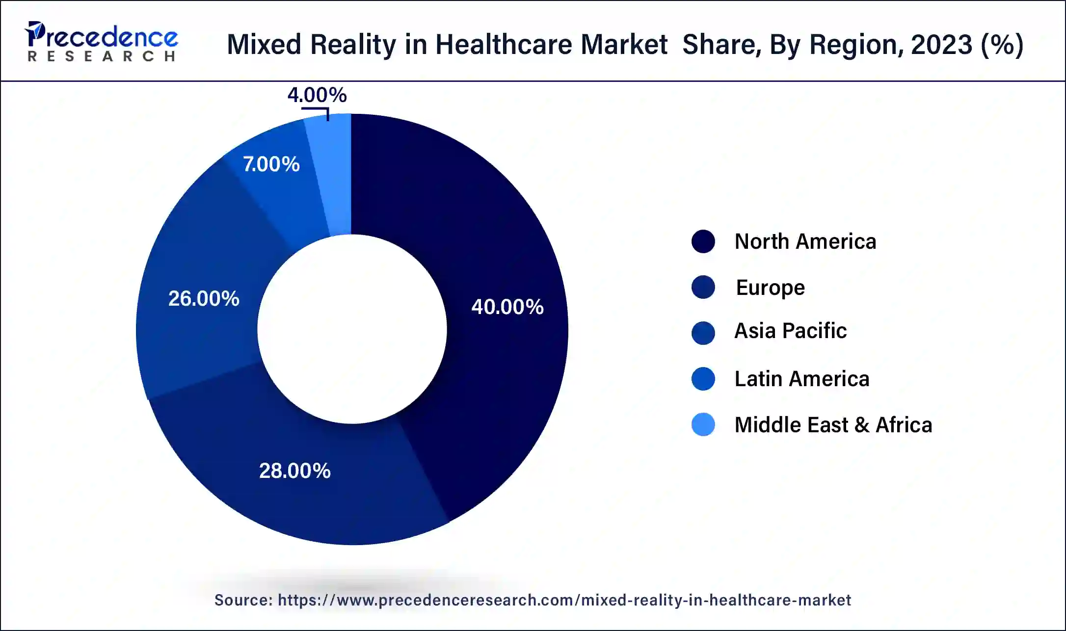 Mixed Reality in Healthcare Market  Share, By Region, 2023 (%)