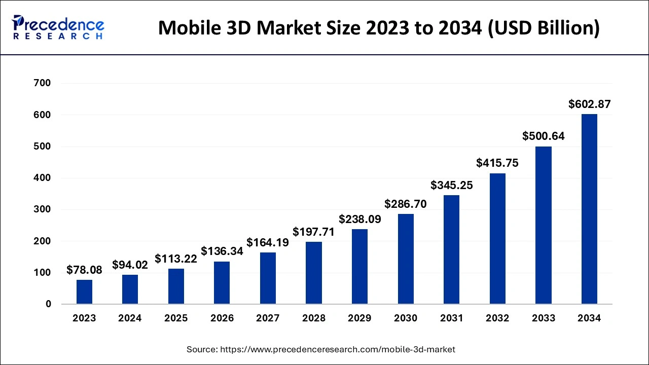 Mobile 3D Market Size 2024 to 2034