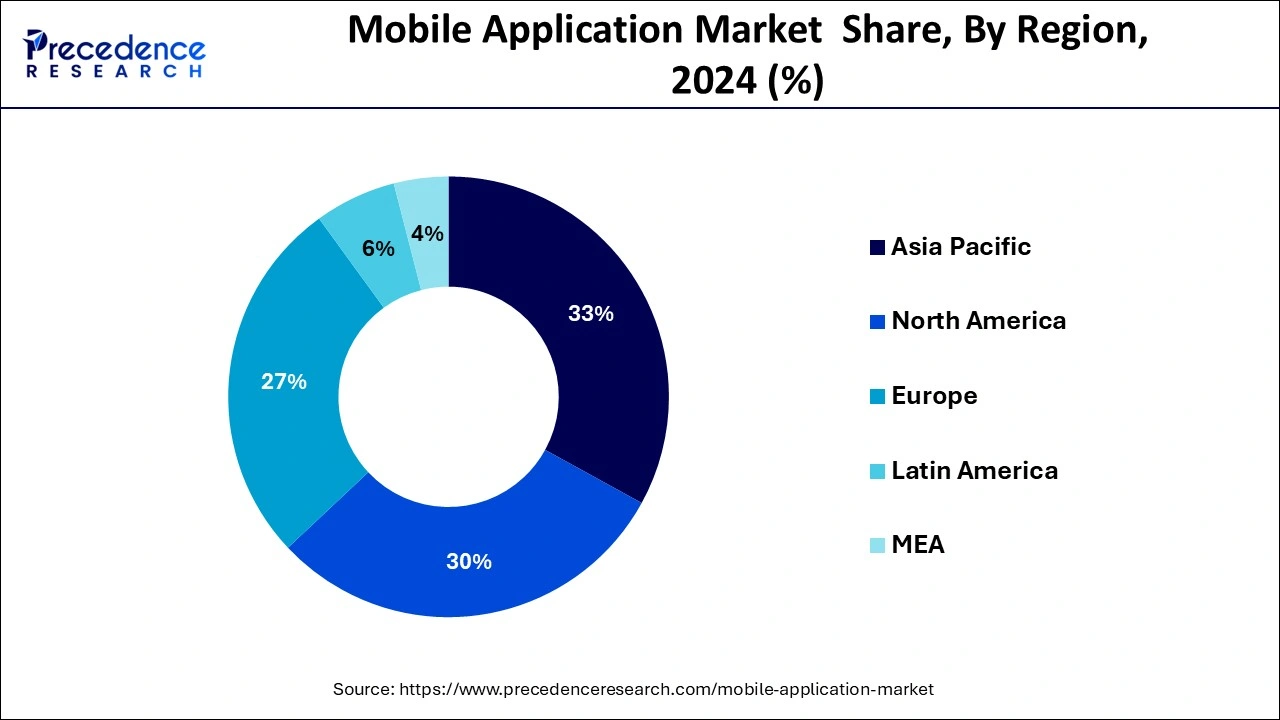 Mobile Application Market Share, By Region, 2024 (%)