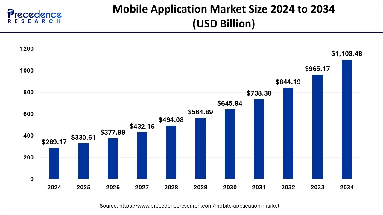 Mobile Application Market Size 2025 to 2034