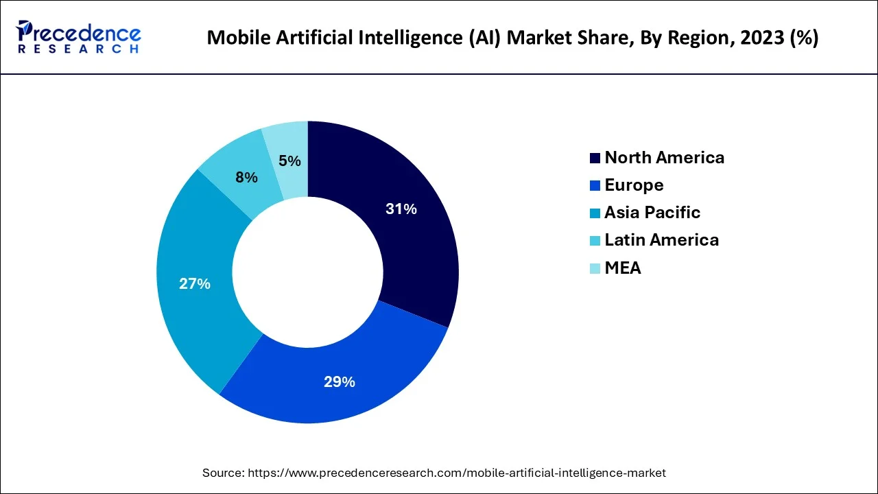 Mobile Artificial Intelligence (AI) Market Share, By Region, 2023 (%)