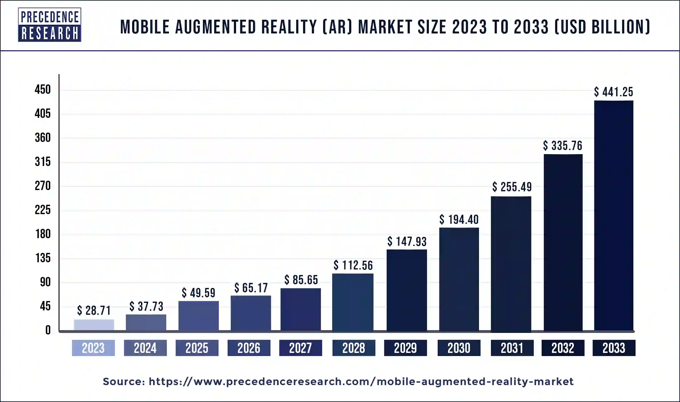 Mobile Augmented Reality (AR) Market Size 2024 to 2033 