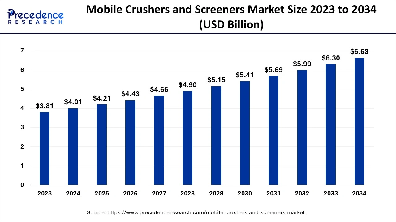 Mobile Crushers and Screeners Market Size 2024 to 2034