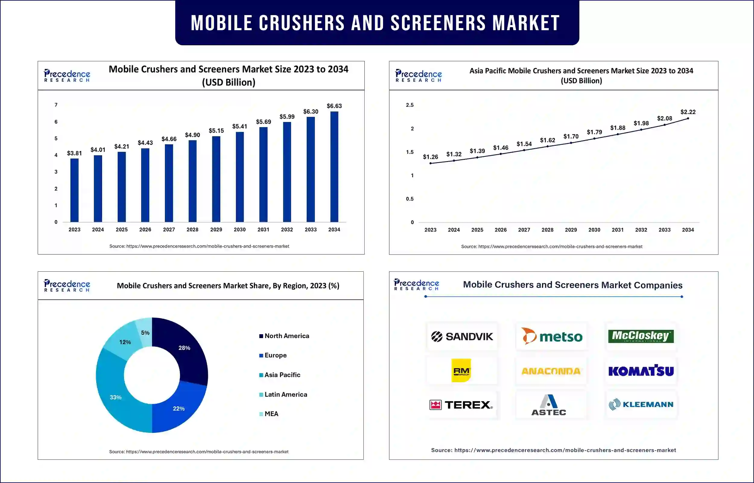 Mobile Crushers and Screeners Market Statistics