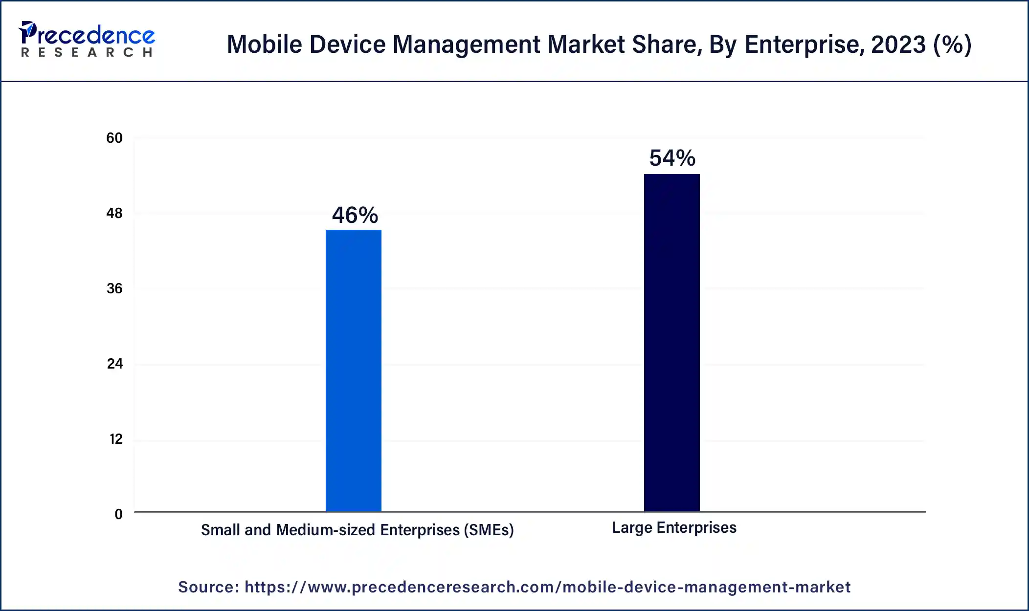 Mobile Device Management Market Share, By Enterprise, 2023 (%)